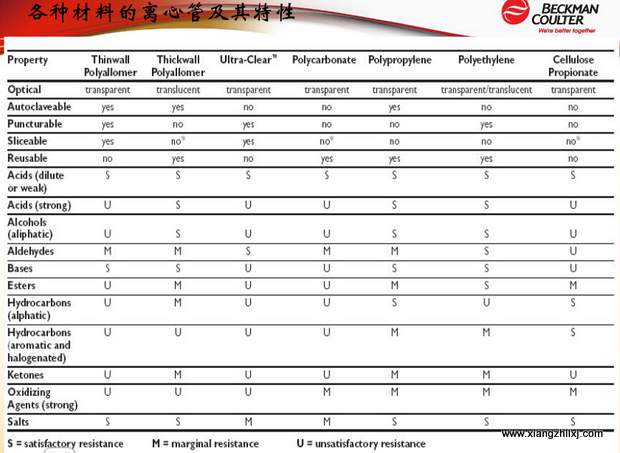 超速離心機(jī)離心管的使用-圖解-離心管怎么使用？