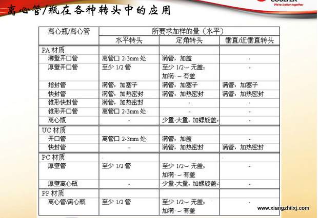 超速離心機(jī)離心管的使用-圖解-離心管怎么使用？