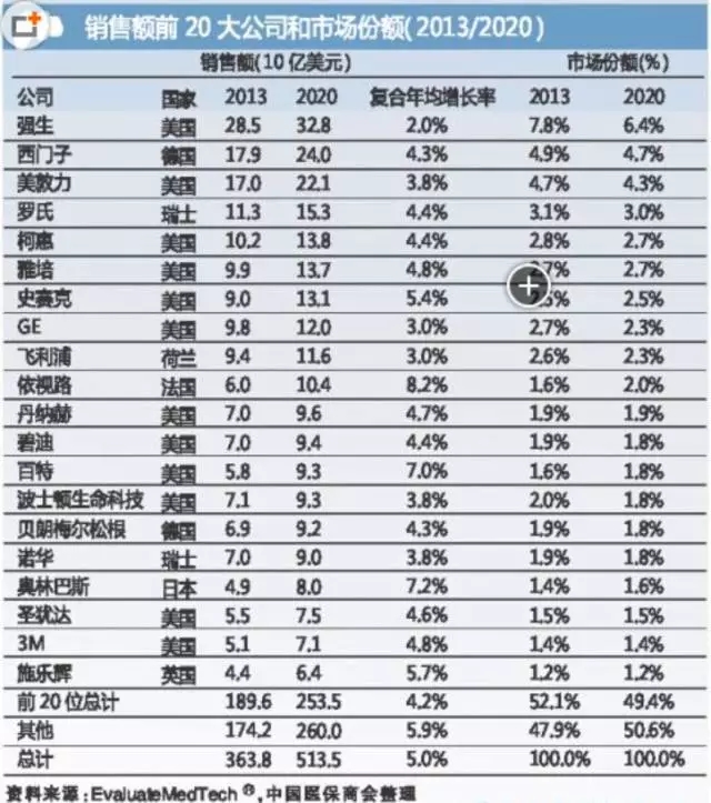 國際醫(yī)療器械巨頭并購大戰(zhàn)的真實原因是什么？